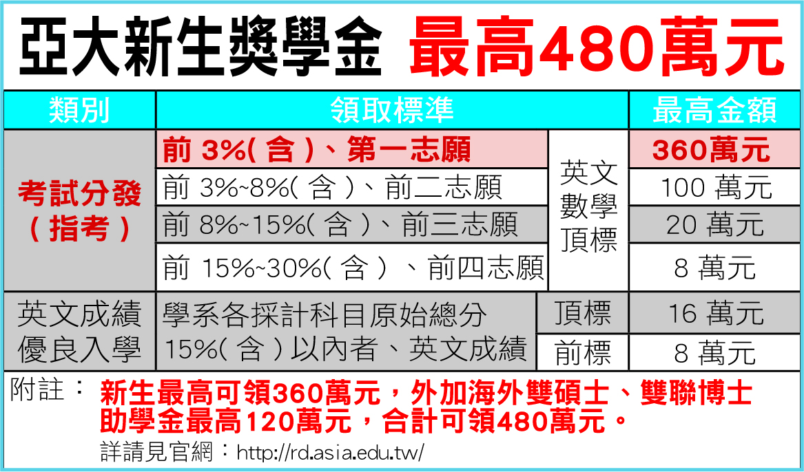 「亞大高額獎學金，領得到，可圓夢！」