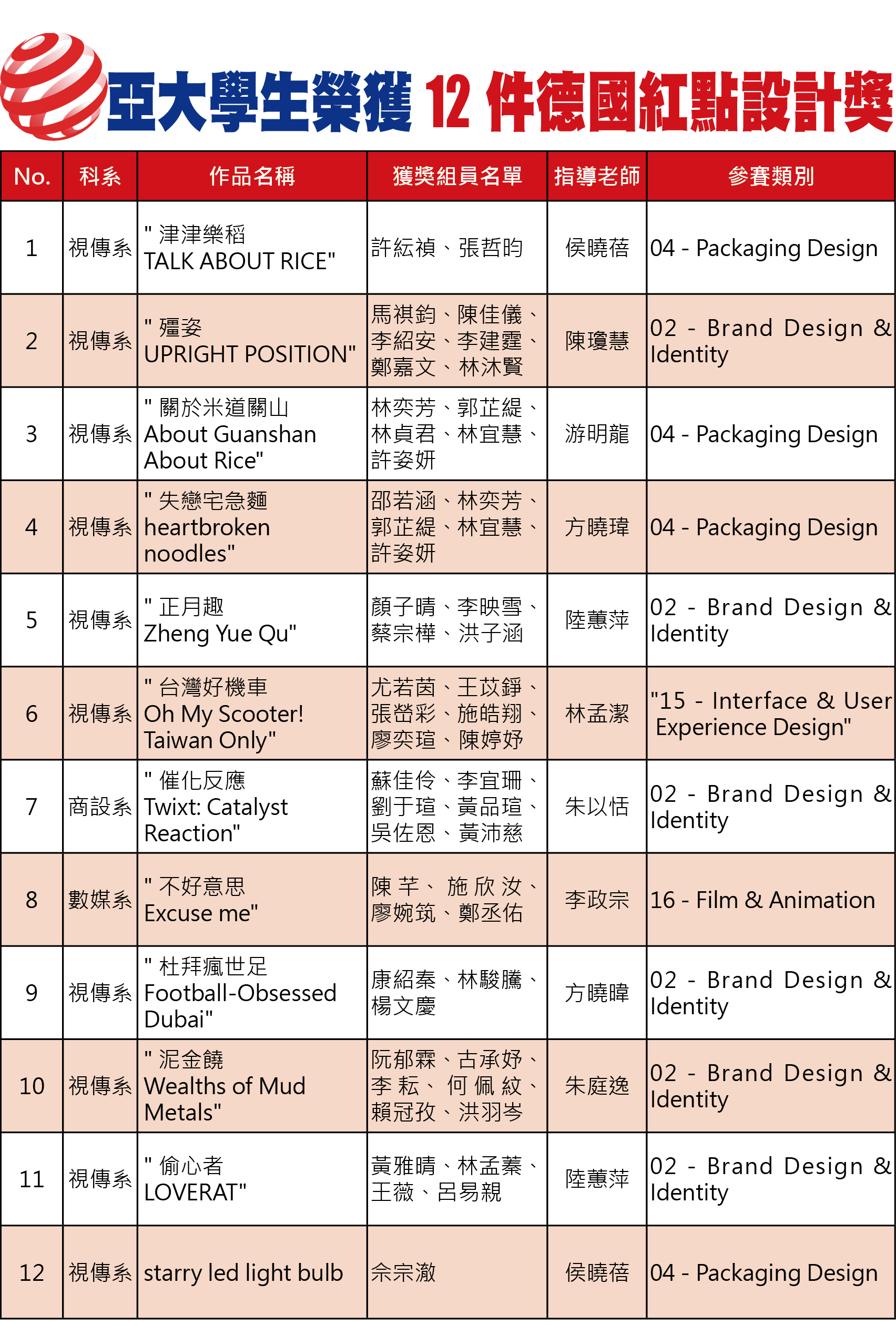 亞大12件作品獲德國紅點設計獎。