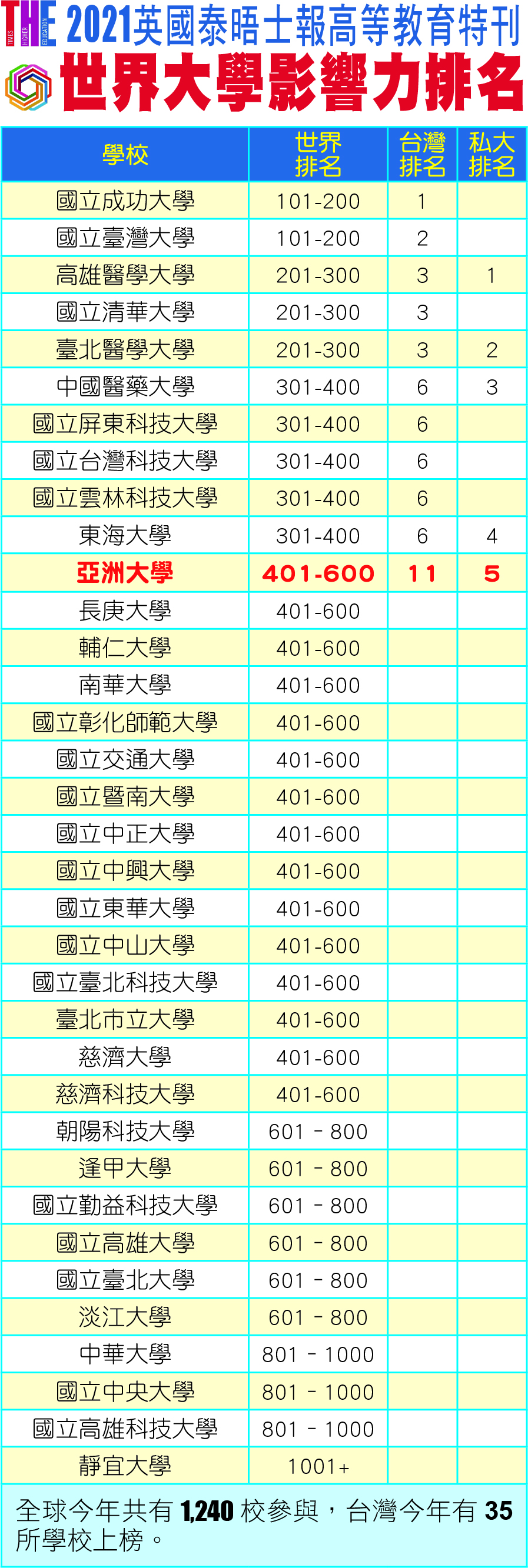 亞洲大學榮登2021世界大學影響力排名！