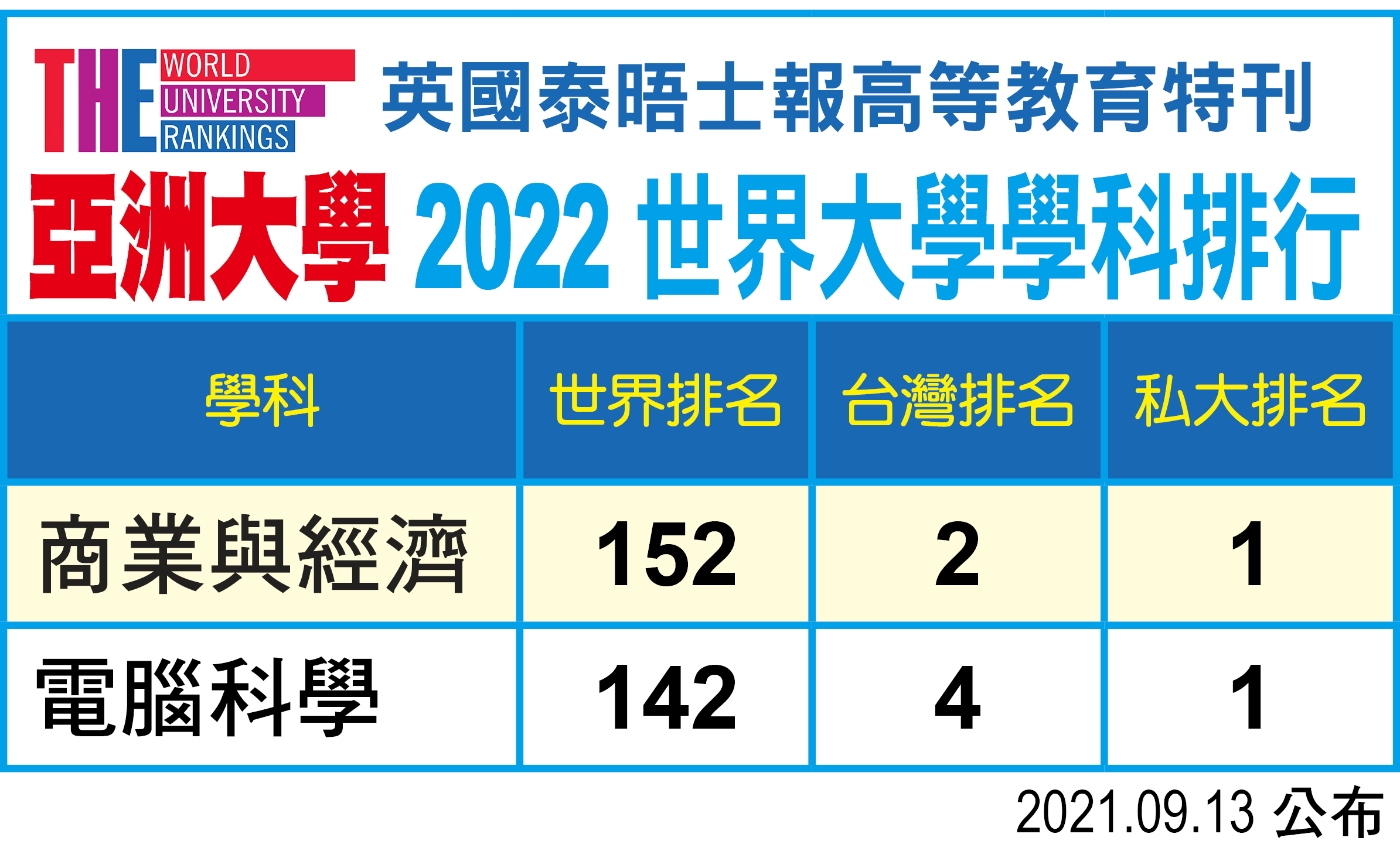 世界大學學科排名公布，亞大大躍進