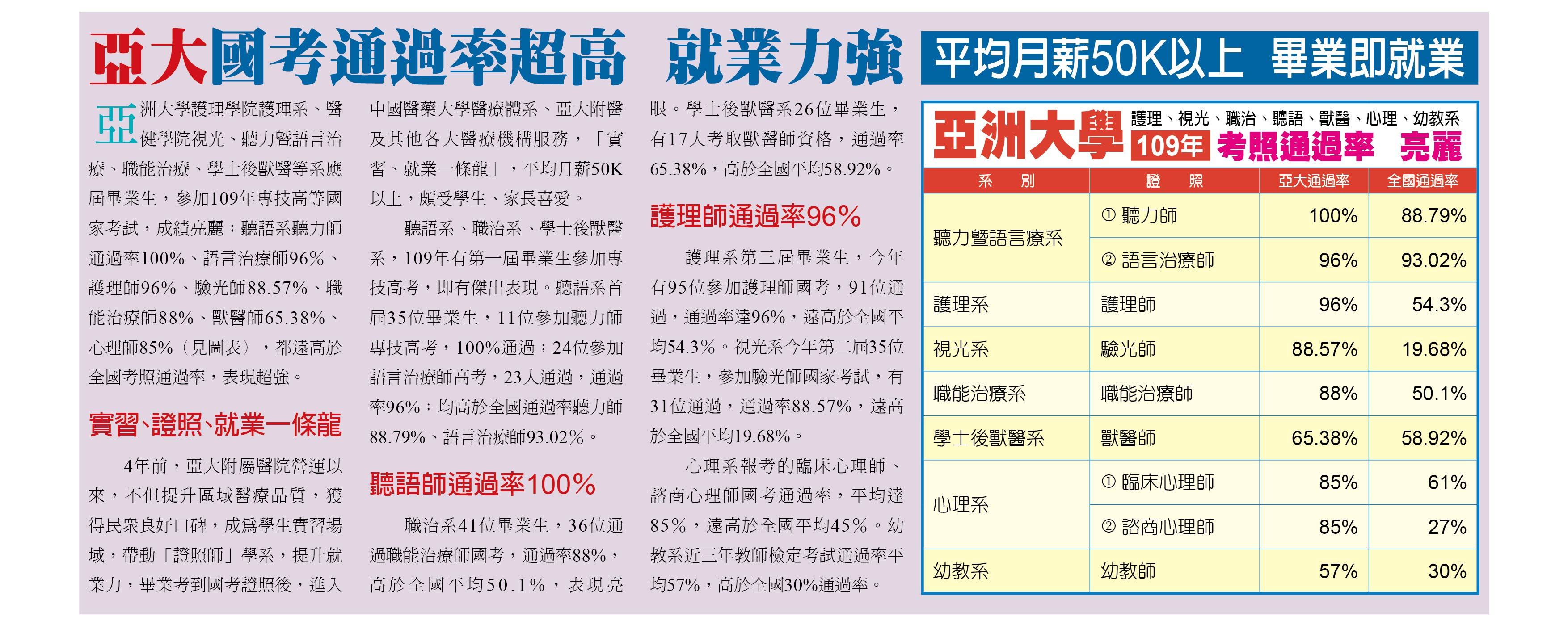 亞大國考通過率超高，就業力強