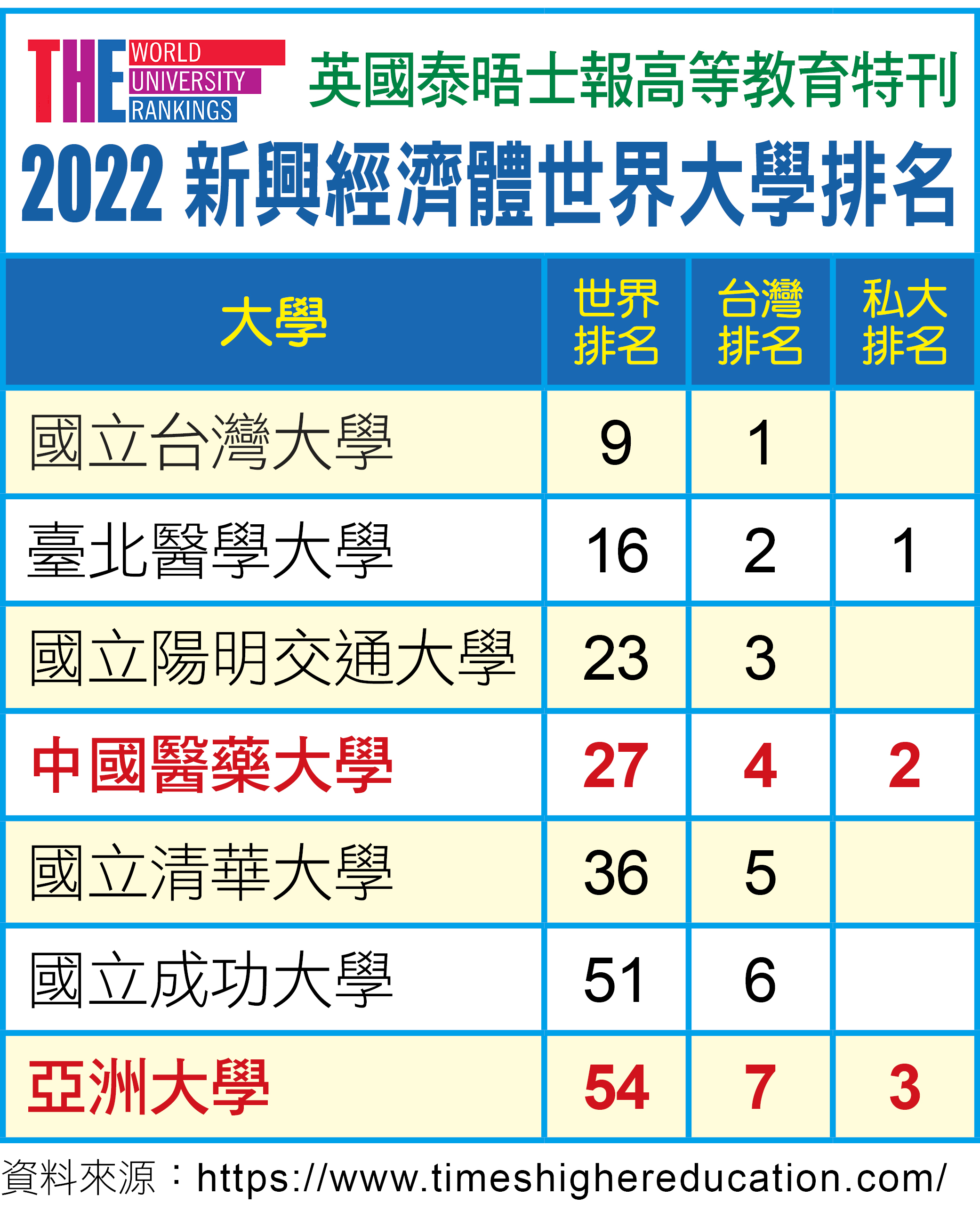 新興經濟體世界大學排名，中亞聯大挺進百大！