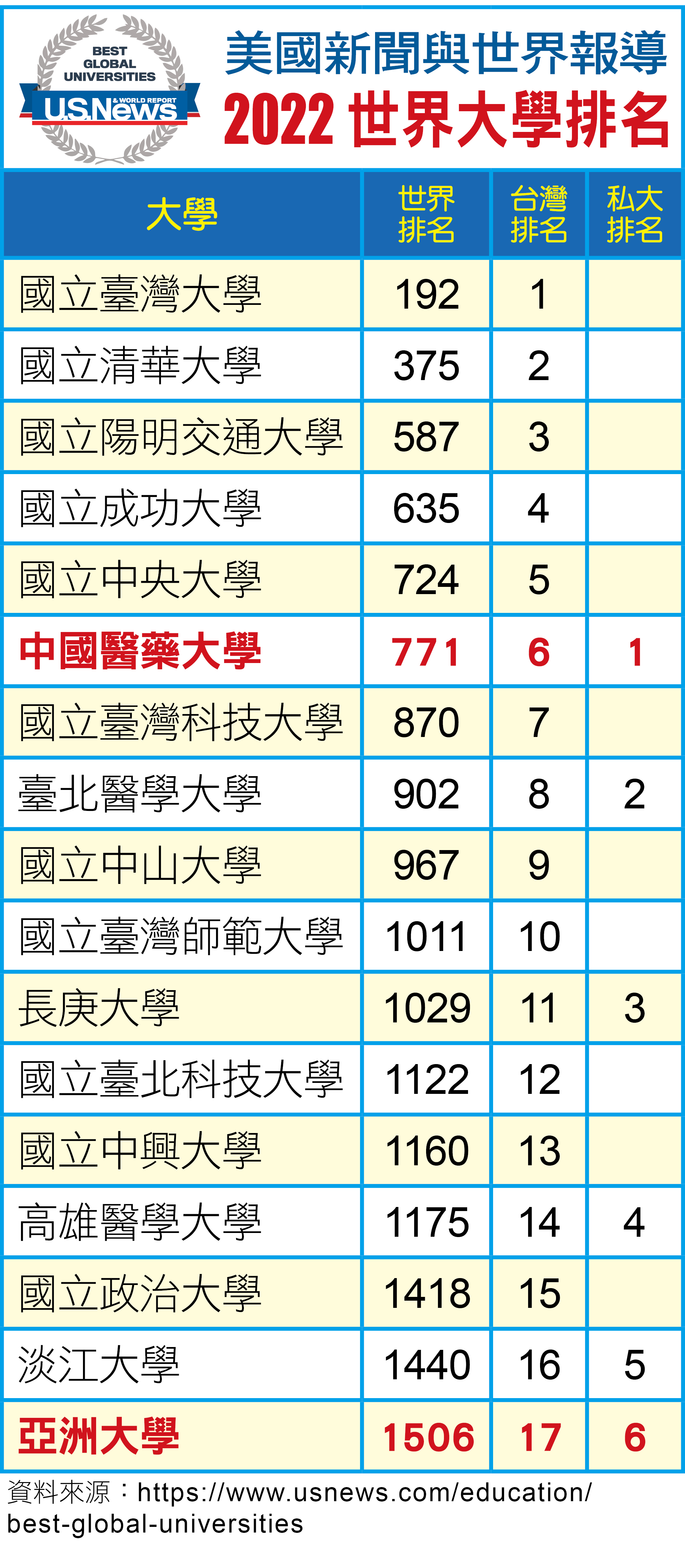 中亞聯大入榜全球最佳大學排名