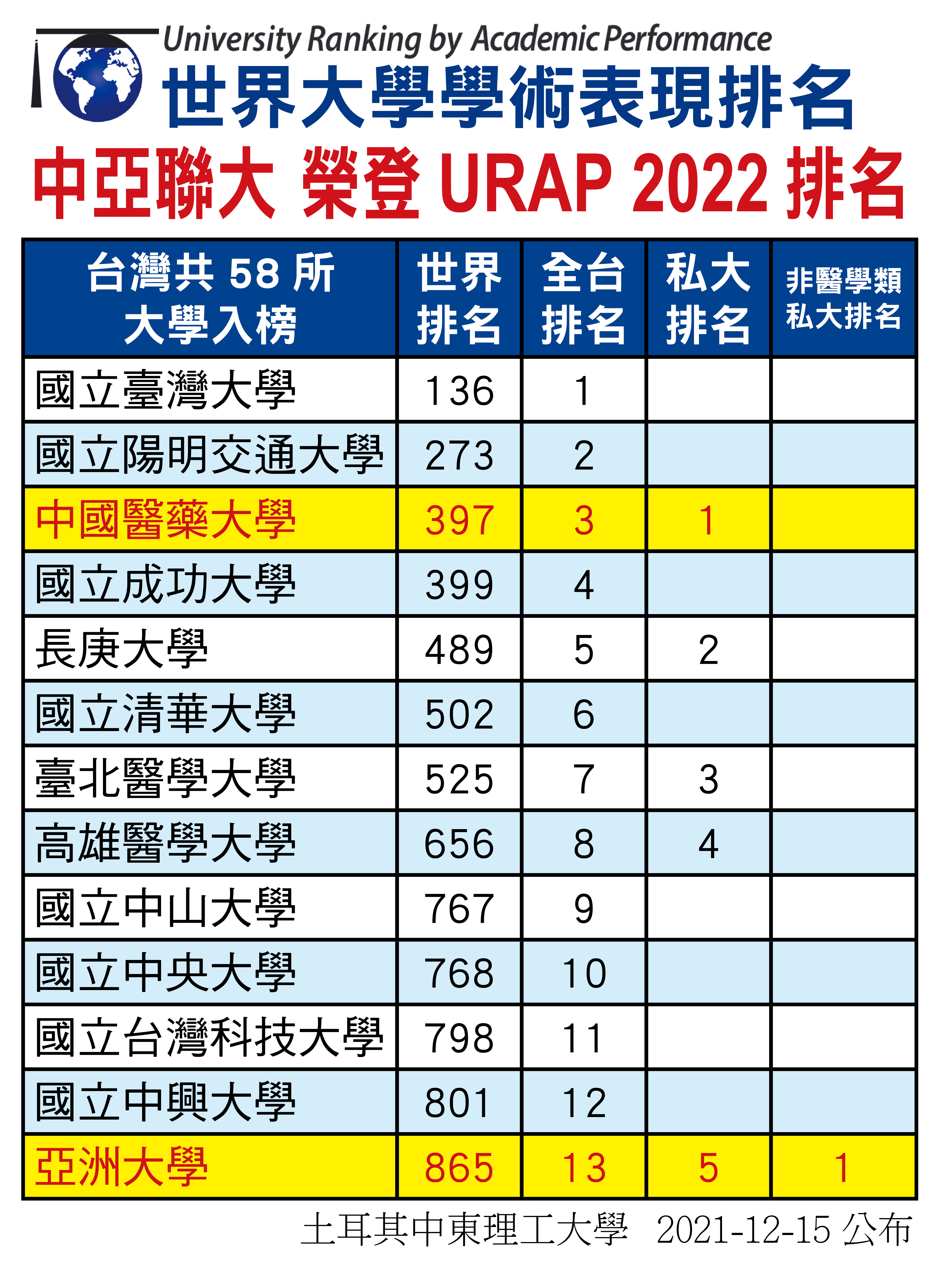 世界大學學術排名，「中亞聯大」表現亮麗！