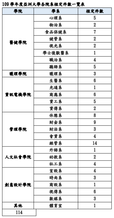 109學年度亞洲大學各院系核定件數一覽表。