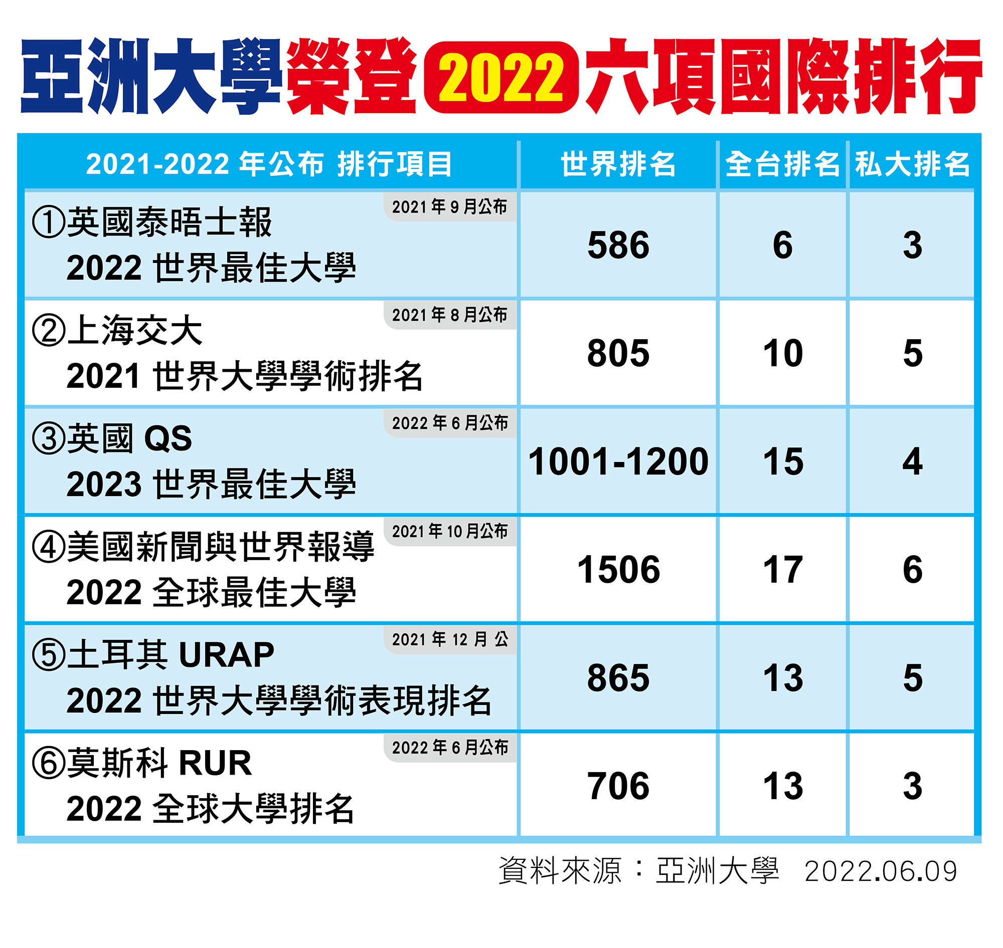 全球六項國際排名，亞洲大學今年全獲榮登，創新紀錄