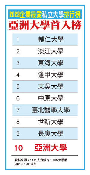 創校21年，國內最年輕的亞洲大學，在最新出爐的「2023企業最愛大學問卷調查」中，校友職場表現獲肯定，首次入榜，獲第10名。