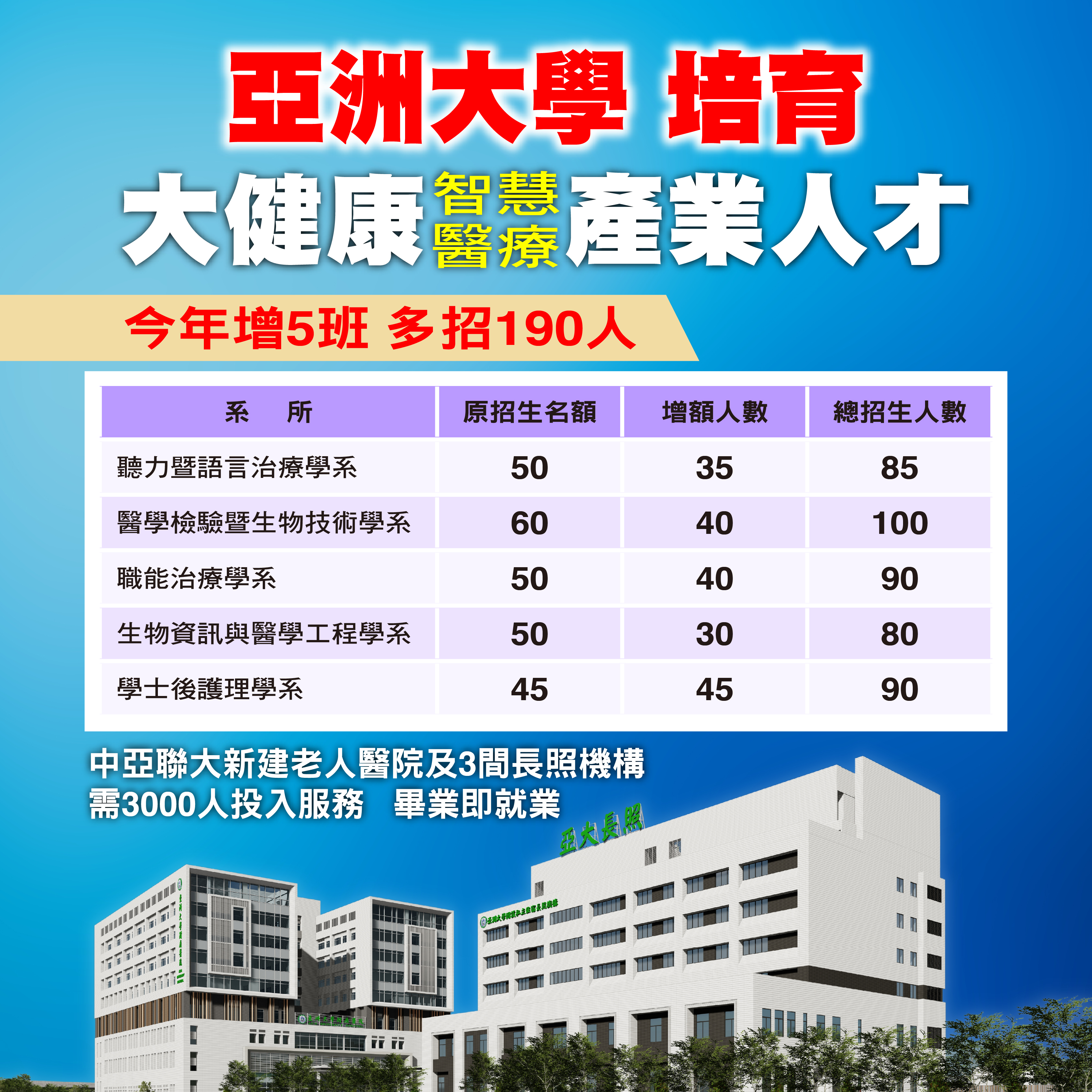 圖為亞大今年共有5個科系，增班、增額招生共190人。